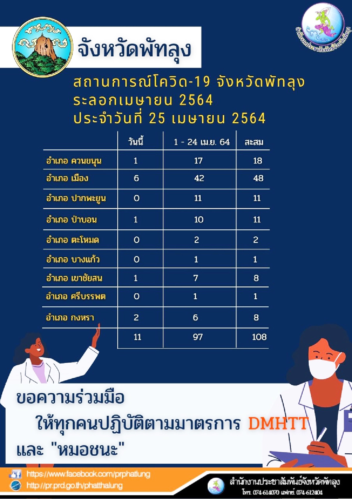 พัทลุงพบติดเชื้อโควิดอีก11รายกระจายไปหลายอำเภอ