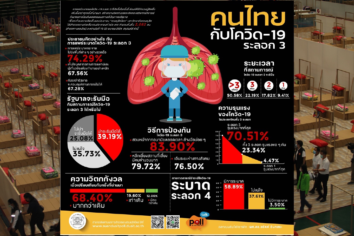 โพลชี้คนตื่นตระหนกโควิดระลอก3 ไม่แน่ใจรัฐบาลจะรับมือได้ โพลชี้คนตื่นตระหนกโควิดระลอก3 ไม่แน่ใจรัฐบาลจะรับมือได้