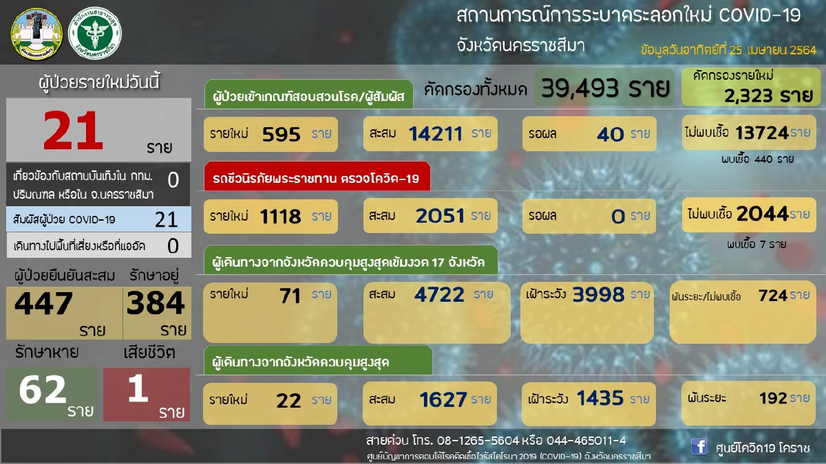 โคราชติดโควิดเพิ่ม21รายตาย1ศพ-ประชาชนแห่ตรวจหาเชื้อแน่น