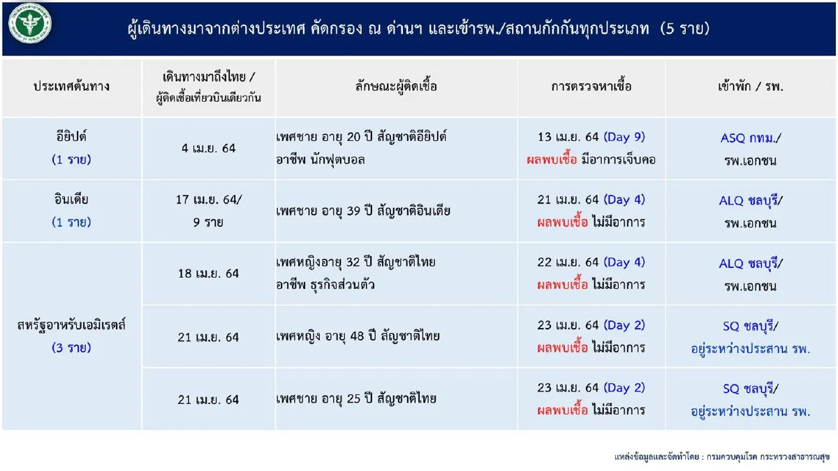 เปิดรายละเอียดผู้เสียชีวิตจากโควิด11รายใหม่ พบ1รายอยู่ระหว่างตั้งครรภ์