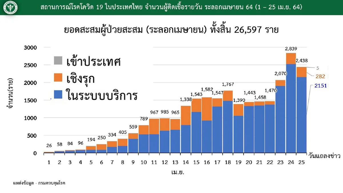 เปิดรายละเอียดผู้เสียชีวิตจากโควิด11รายใหม่ พบ1รายอยู่ระหว่างตั้งครรภ์