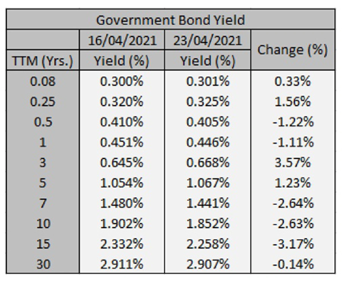 ติดตามสถานการณ์การแพร่ระบาดของไวรัส และการประชุมธนาคารกลางสหรัฐฯ