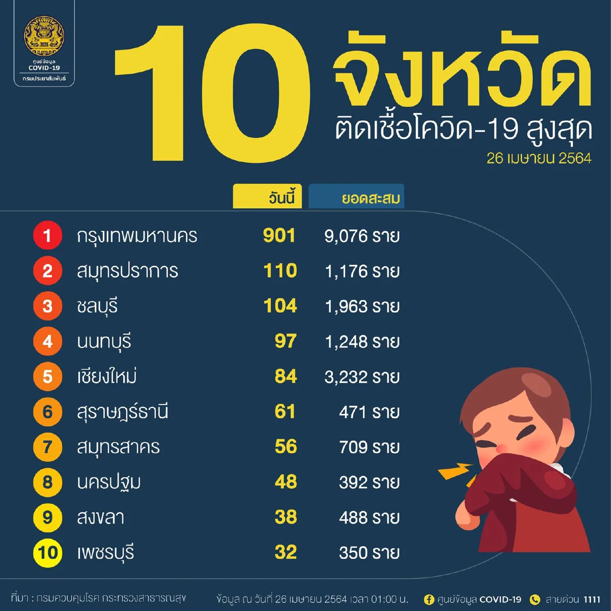ศบค.เผยรายละเอียดผู้เสียชีวิต8รายใหม่จากโควิด อายุน้อยสุด24ปี