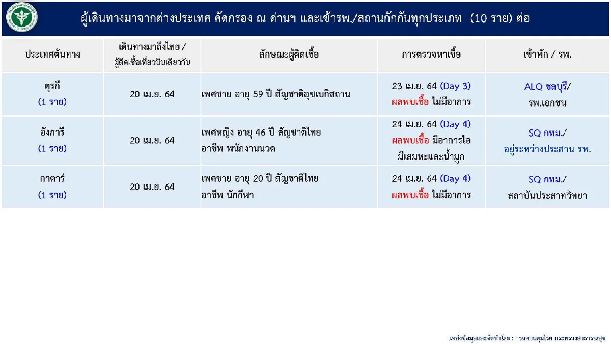 ศบค.เผยรายละเอียดผู้เสียชีวิต8รายใหม่จากโควิด อายุน้อยสุด24ปี