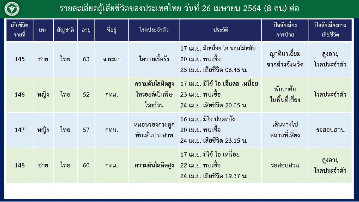 ศบค.เผยรายละเอียดผู้เสียชีวิต8รายใหม่จากโควิด อายุน้อยสุด24ปี