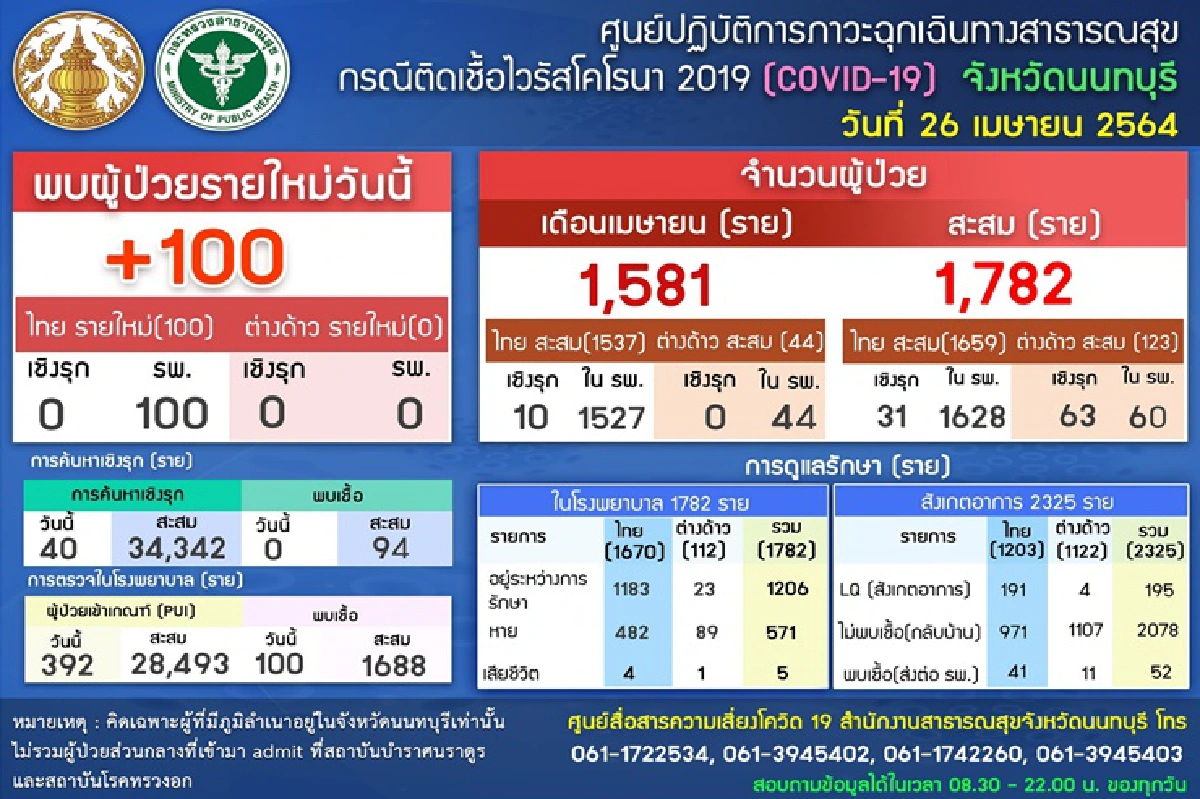 "นนทบุรี"สั่งปิดเพิ่ม 19 สถานที่ สกัดโควิด เริ่ม 27 เม.ย.นี้