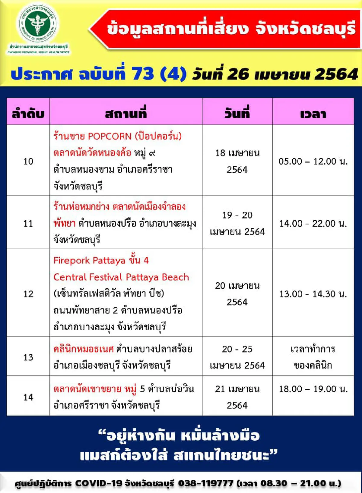"โควิดชลบุรี"พบป่วยใหม่ 80 ราย แจ้งเพิ่ม 14 สถานที่เสี่ยง ใครไป-มีอาการให้กักตัว