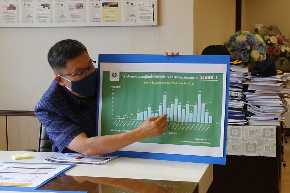 โควิดขอนแก่นยอดติดเชื้อลด หมอเก่งรักษาผู้ป่วยหาย62คน