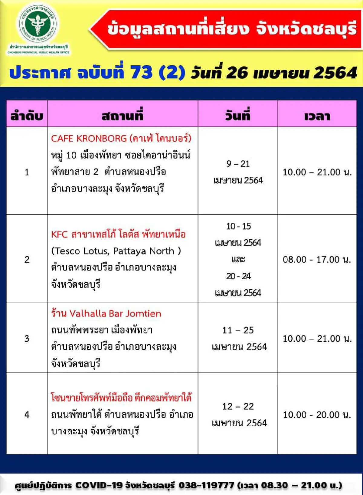 "โควิดชลบุรี"พบป่วยใหม่ 80 ราย แจ้งเพิ่ม 14 สถานที่เสี่ยง ใครไป-มีอาการให้กักตัว