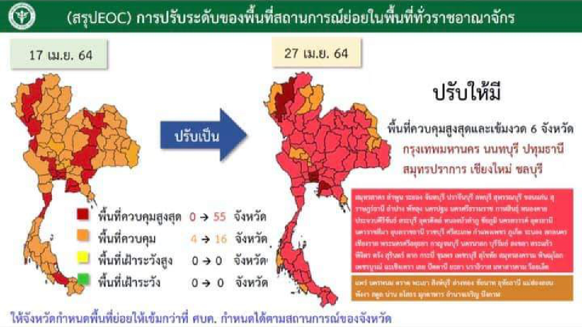 จับตาศบค.ชุดใหญ่ยกระดับ6จว. "เป็นพื้นที่ควบคุมสูงสุดและเข้มงวด"