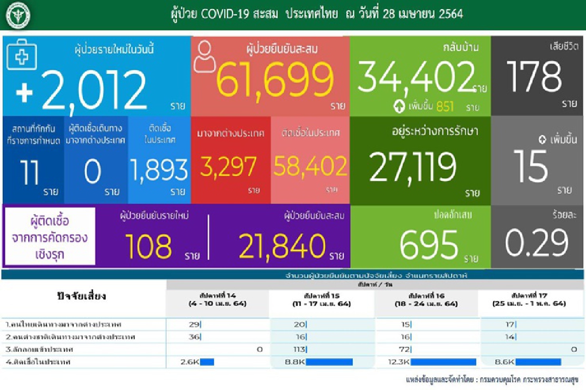 น่าห่วง! เหยื่อโควิดวันนี้ ดับอีก 15 คน ป่วยใหม่ 2,012 ราย โคม่า 695 คน น่าห่วง! เหยื่อโควิดวันนี้ ดับอีก 15 คน ป่วยใหม่ 2,012 ราย โคม่า 695 คน