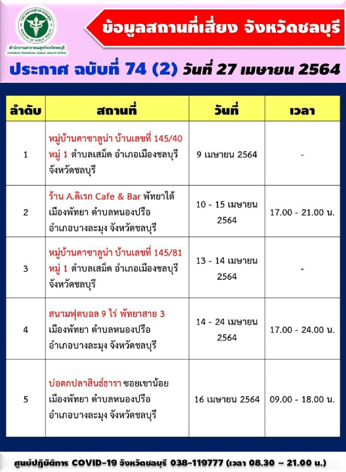 "โควิดชลบุรี"พุ่งไม่หยุด!!ป่วยใหม่วันนี้ 108 ราย เตือนอีก 14 สถานที่เสี่ยงติดเชื้อ