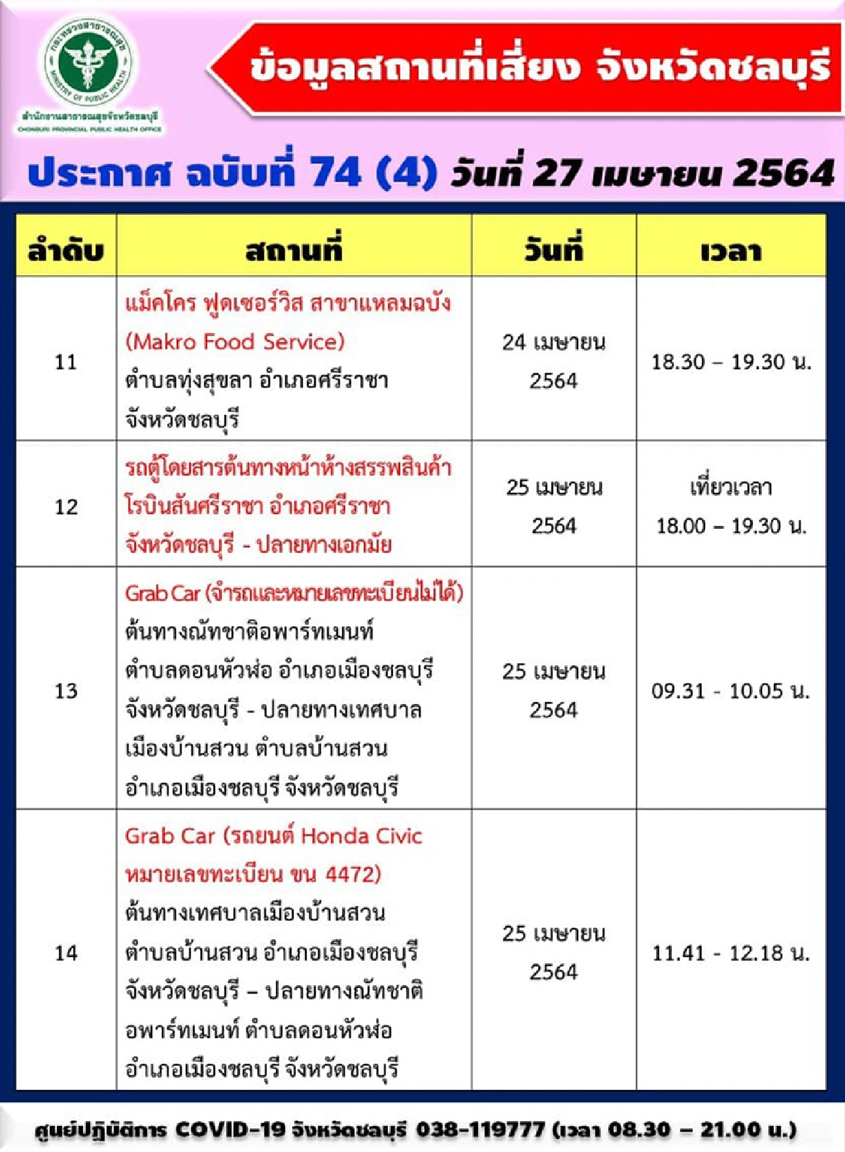 "โควิดชลบุรี"พุ่งไม่หยุด!!ป่วยใหม่วันนี้ 108 ราย เตือนอีก 14 สถานที่เสี่ยงติดเชื้อ