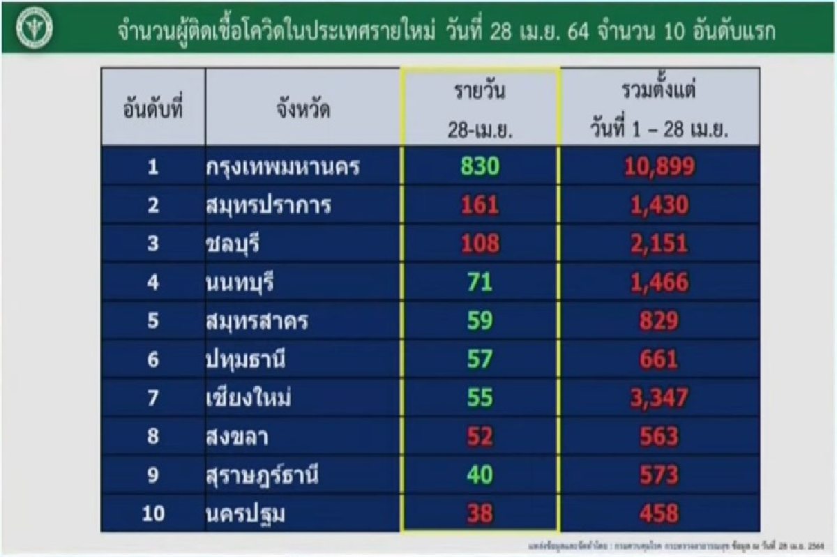 กทม.ป่วยโควิดพุ่ง! เดือนเม.ย.ยอดทะลุเกือบ 1.1 หมื่นราย กทม.ป่วยโควิดพุ่ง! เดือนเม.ย.ยอดทะลุเกือบ 1.1 หมื่นราย