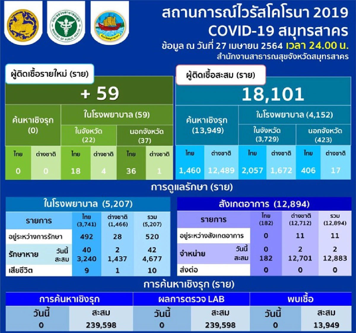 "โควิดสมุทรสาคร"พบป่วยใหม่ 59 ราย รักษาตัวอยู่ 531 ราย