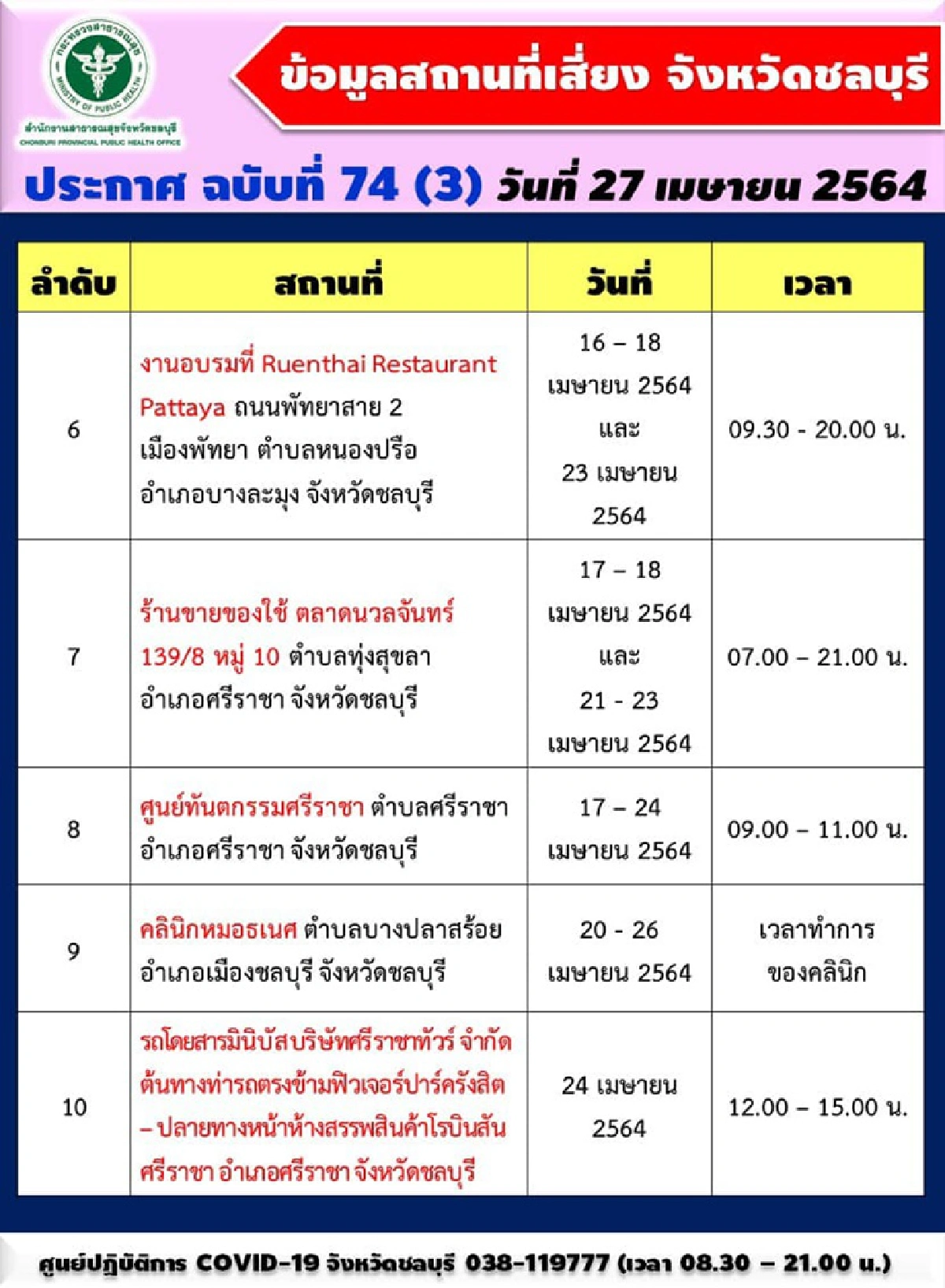"โควิดชลบุรี"พุ่งไม่หยุด!!ป่วยใหม่วันนี้ 108 ราย เตือนอีก 14 สถานที่เสี่ยงติดเชื้อ