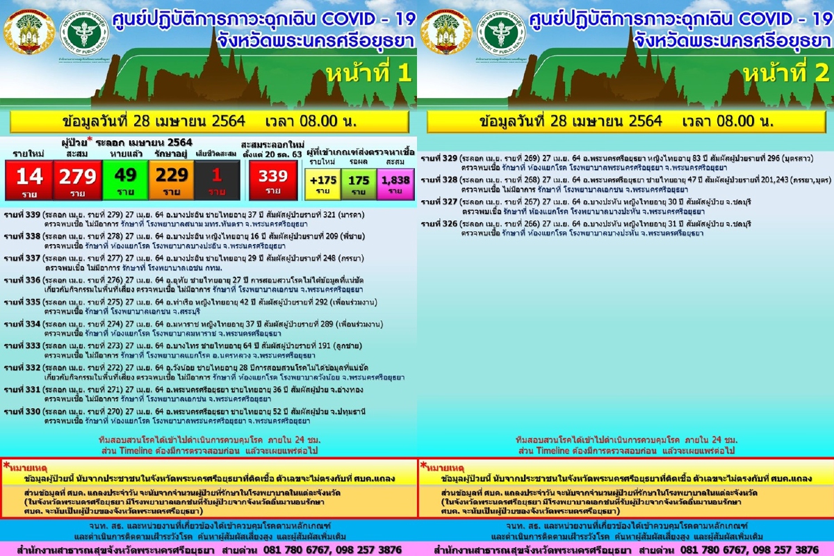 ผู้ว่าฯอยุยาสั่งปิดตลาดวังน้อยเมืองใหม่3วันพบแม่ค้าติดโควิด ผู้ว่าฯอยุยาสั่งปิดตลาดวังน้อยเมืองใหม่3วันพบแม่ค้าติดโควิด