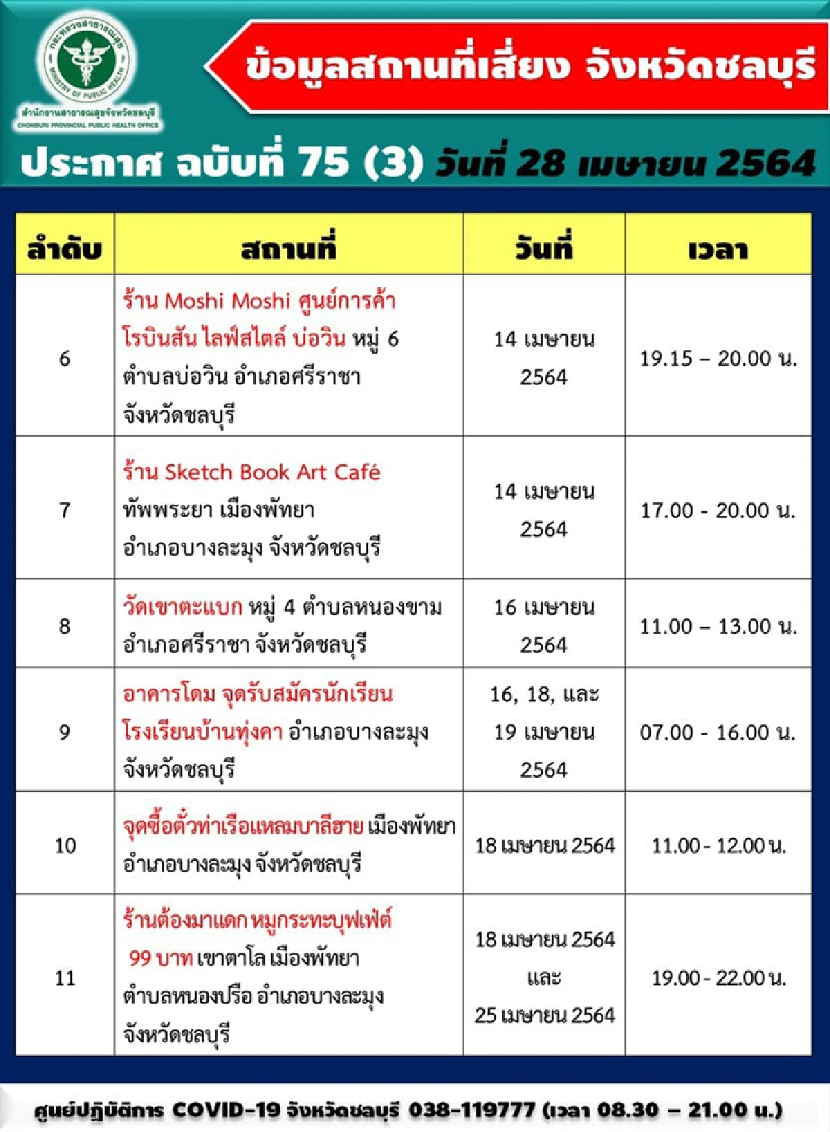 ชลบุรียังน่าห่วง!! ติดเชื้อพุ่ง 112 ราย ประกาศสถานที่เสี่ยงเพิ่ม 16 แห่ง