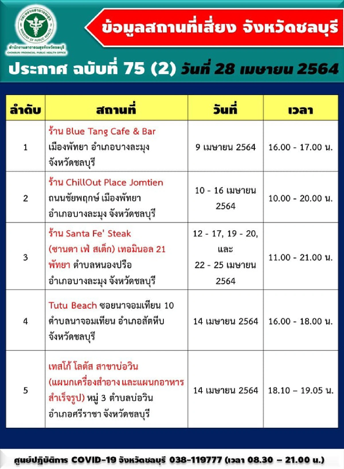 ชลบุรียังน่าห่วง!! ติดเชื้อพุ่ง 112 ราย ประกาศสถานที่เสี่ยงเพิ่ม 16 แห่ง