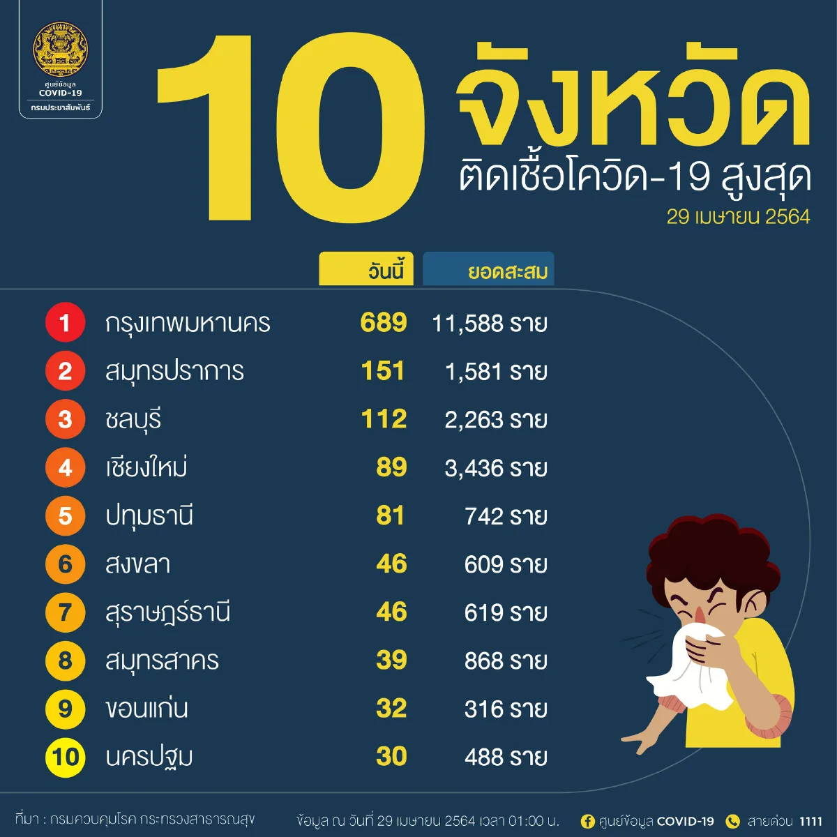 กทม.มีผู้ติดเชื้อรายใหม่สูงสุด เดือนเม.ย. ทะลุ 11,588 ราย