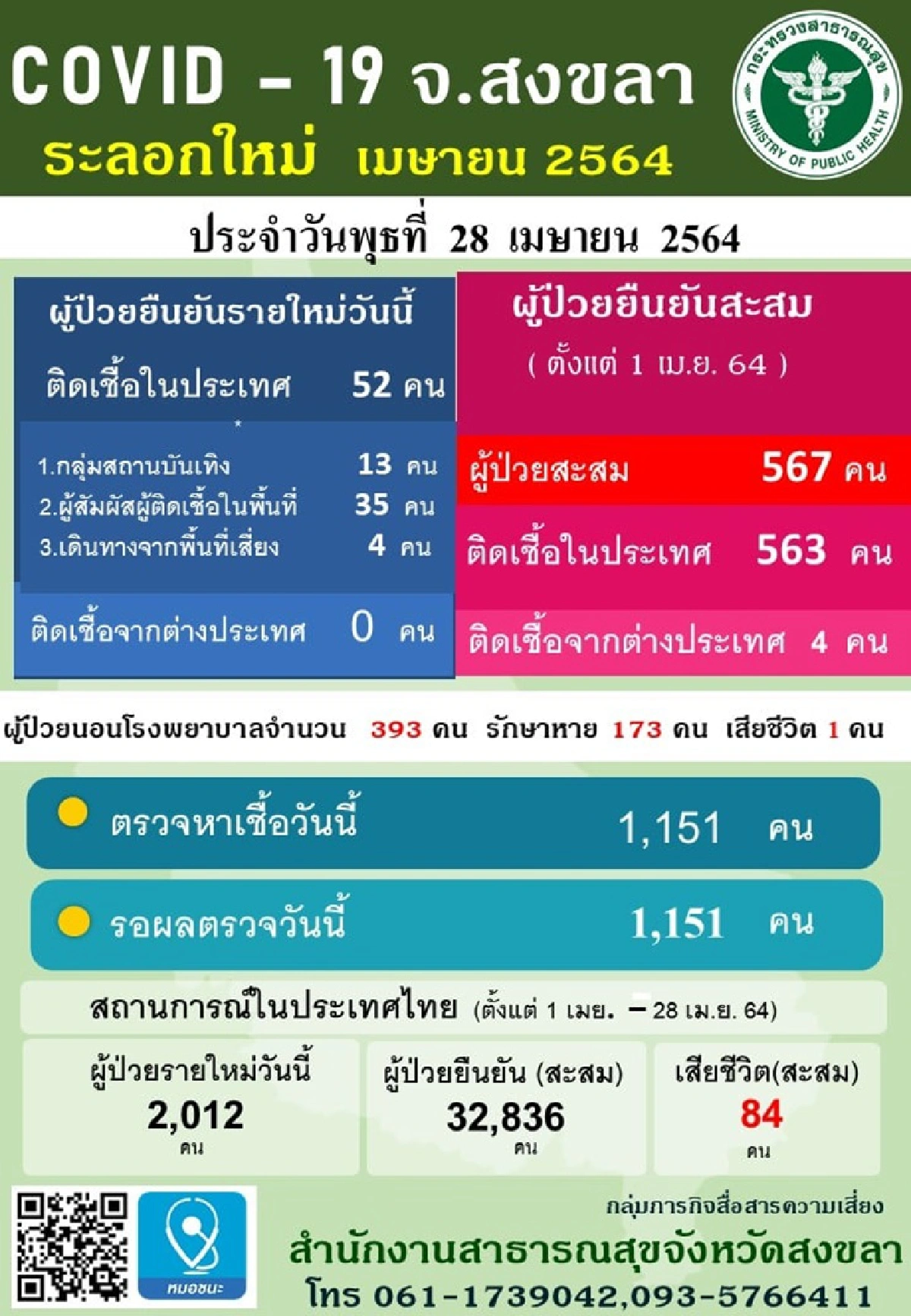 สงขลาป่วน! พนง.ร้านเฝอ อินเตอร์ ติดโควิด 17 คน แจ้งลูกค้าตรวจด่วนพรุ่งนี้
