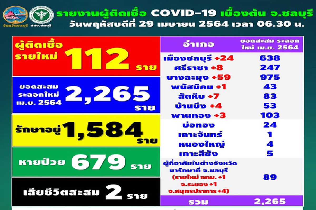 ชลบุรียังน่าห่วง!! ติดเชื้อพุ่ง 112 ราย ประกาศสถานที่เสี่ยงเพิ่ม 16 แห่ง ชลบุรียังน่าห่วง!! ติดเชื้อพุ่ง 112 ราย ประกาศสถานที่เสี่ยงเพิ่ม 16 แห่ง
