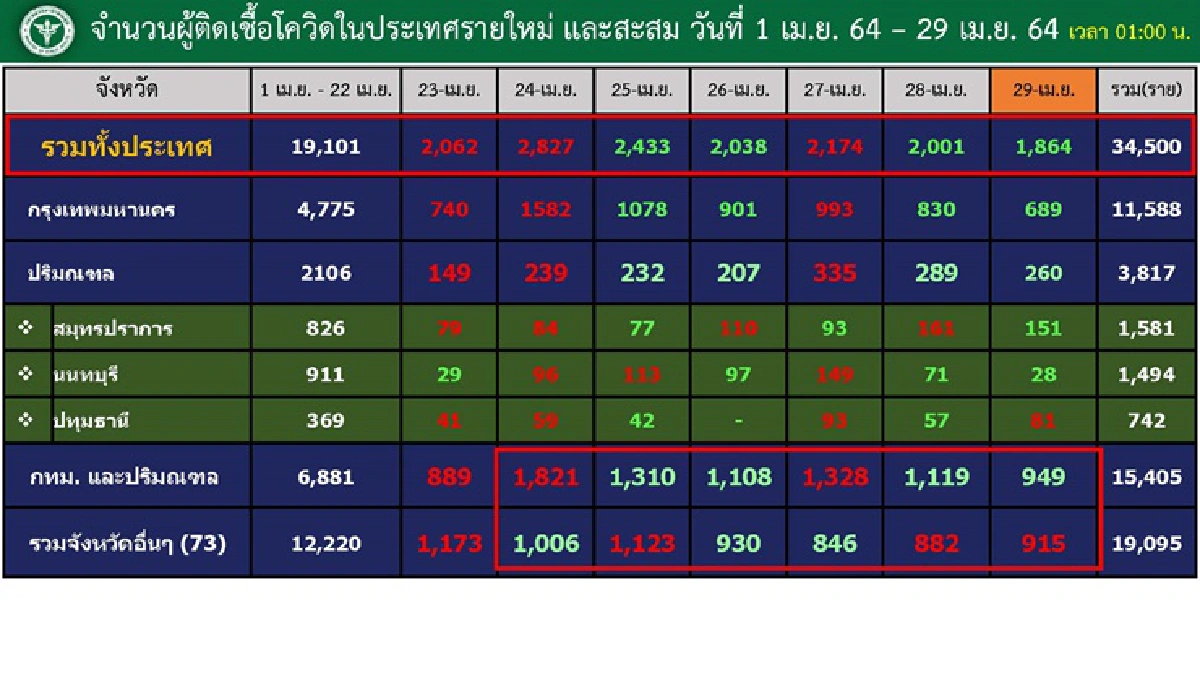 กทม.มีผู้ติดเชื้อรายใหม่สูงสุด เดือนเม.ย. ทะลุ 11,588 ราย