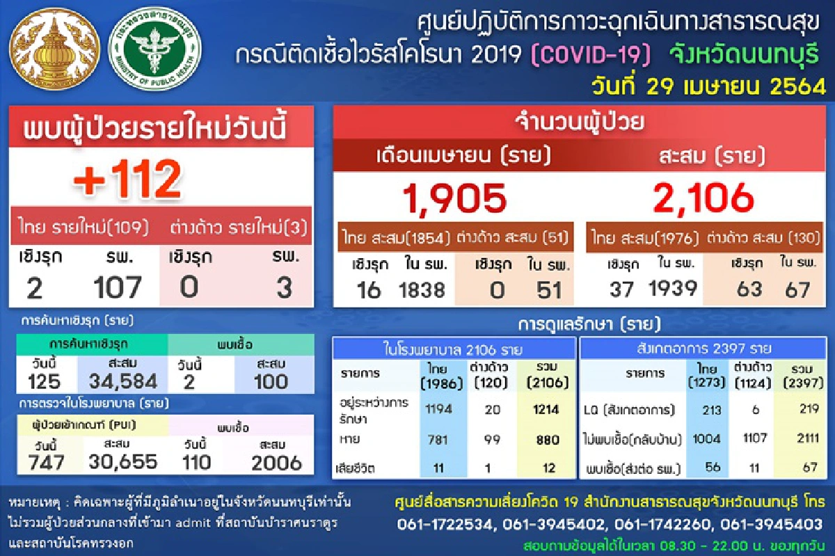 "นนทบุรี"เจอติดโควิดอีก 112 ราย ส่วนใหญ่เป็นนักเรียน