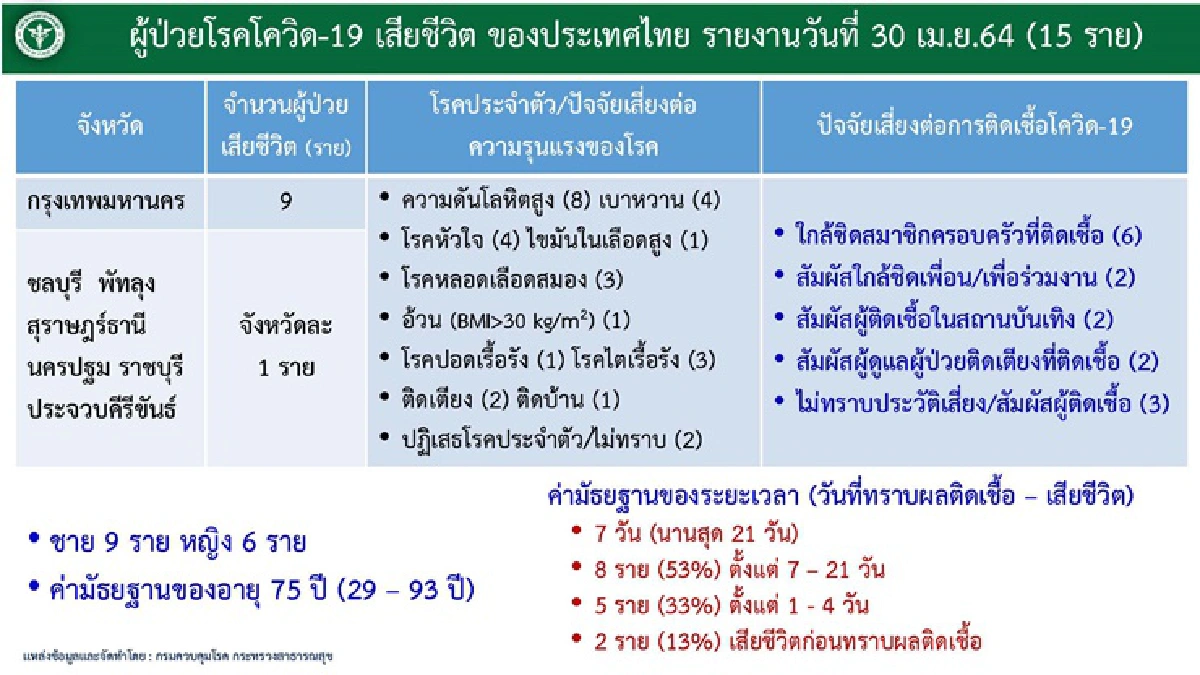 ศบค. เปิดรายละเอียดเหยื่อโควิด 15 รายล่าสุด เผย มี 871 ราย อาการหนัก