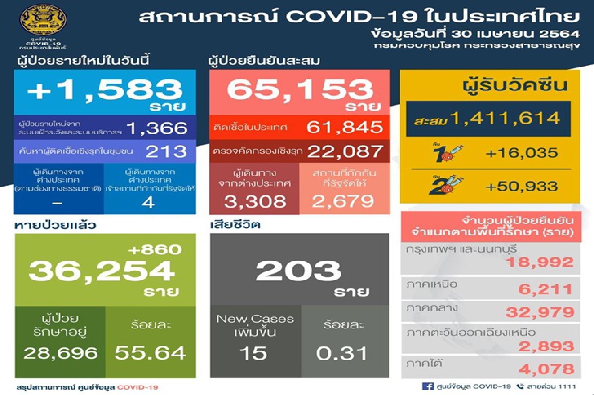 ศบค. เปิดรายละเอียดเหยื่อโควิด 15 รายล่าสุด เผย มี 871 ราย อาการหนัก ศบค. เปิดรายละเอียดเหยื่อโควิด 15 รายล่าสุด เผย มี 871 ราย อาการหนัก