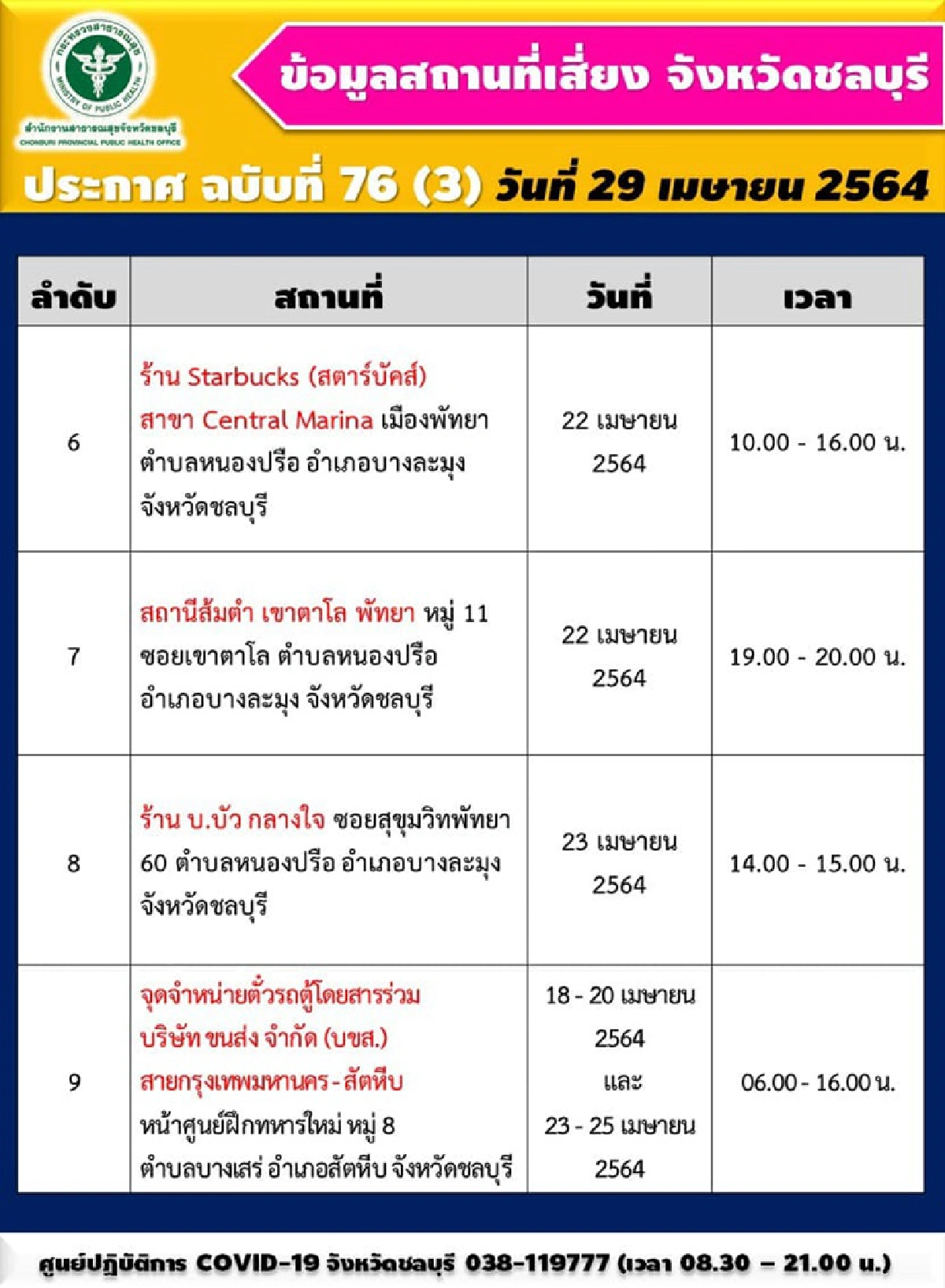 โควิดชลบุรี ยอดพุ่งต่อเนื่อง เจออีก 151 ราย พร้อมอัพเดท 14 จุดเสี่ยงติดเชื้อ