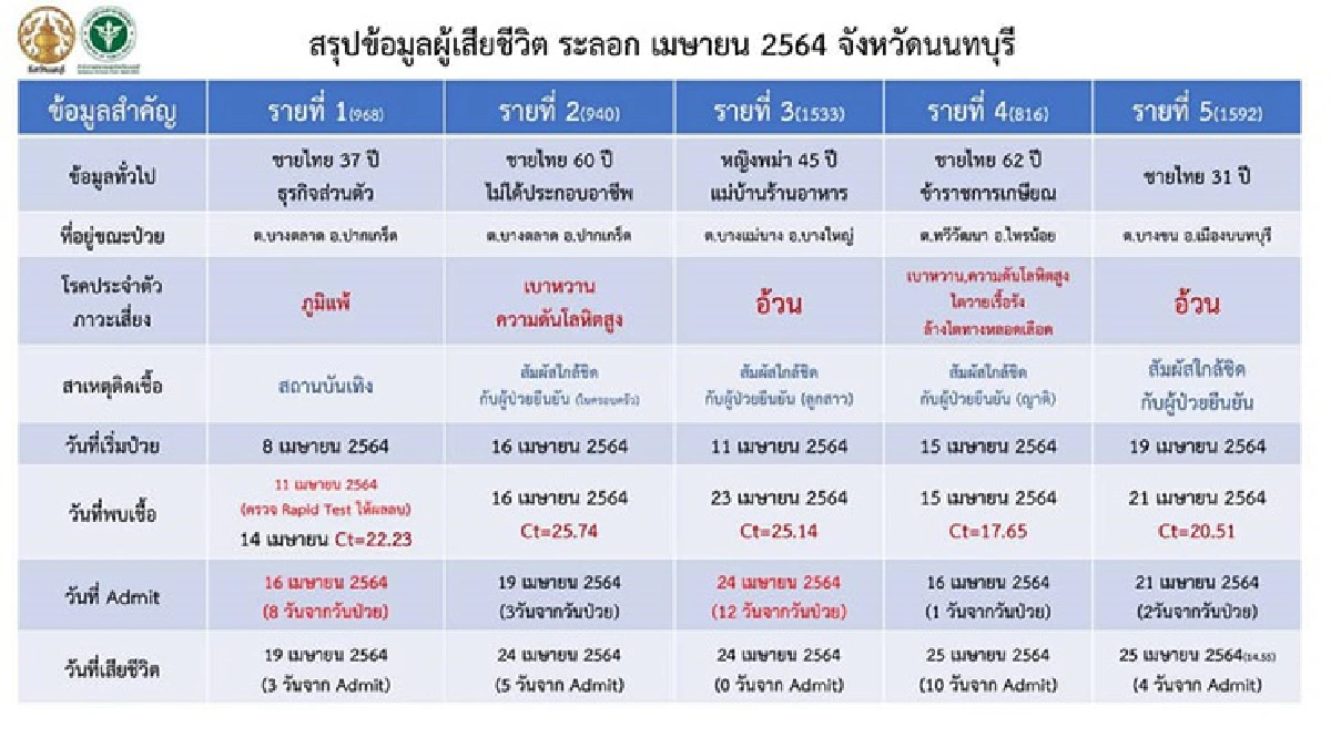 "นนทบุรี" เปิดข้อมูลผู้เสียชีวิตติดโควิดระลอกใหม่ 14 รายล่าสุด