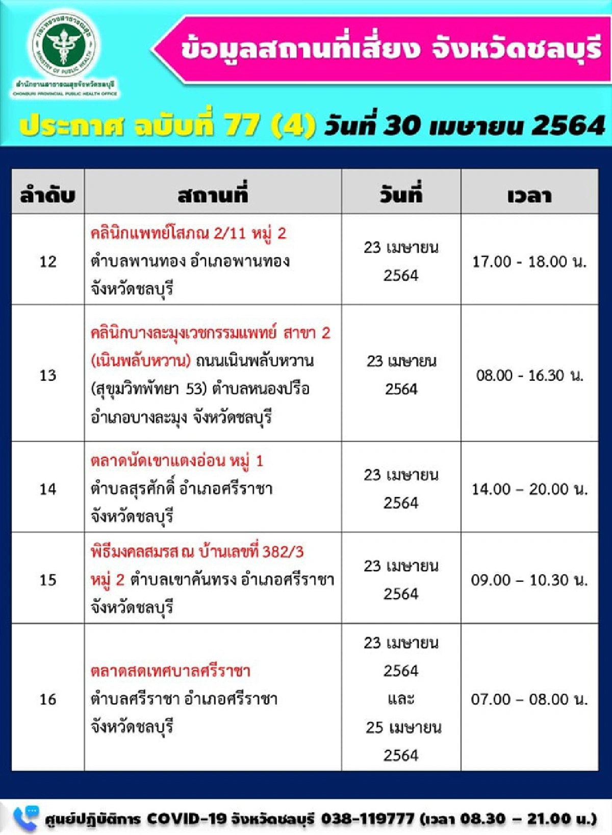 "ชลบุรี" เร่งตรวจเชิงรุก เปิด 21 จุดเสี่ยงติดโควิด หลังยอดป่วยล่าสุดยังพุ่งเกิน 100 ราย 