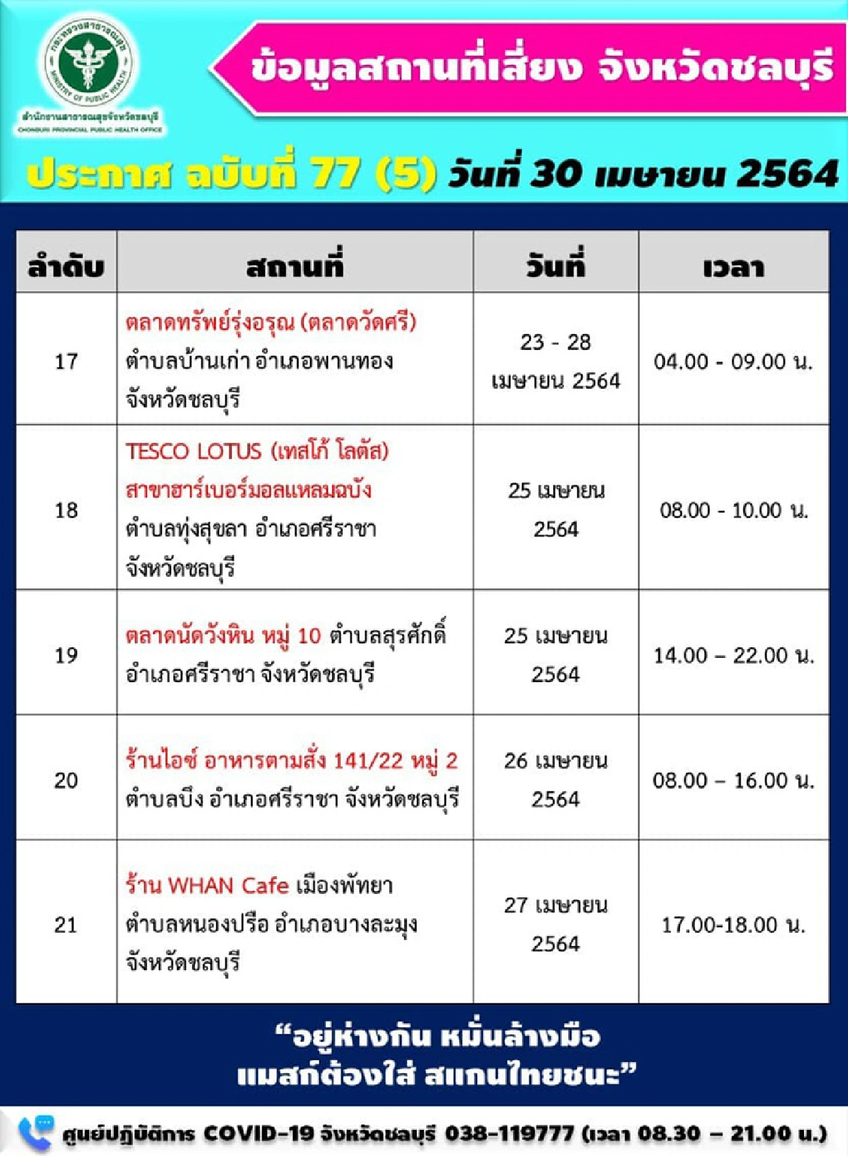 "ชลบุรี" เร่งตรวจเชิงรุก เปิด 21 จุดเสี่ยงติดโควิด หลังยอดป่วยล่าสุดยังพุ่งเกิน 100 ราย 
