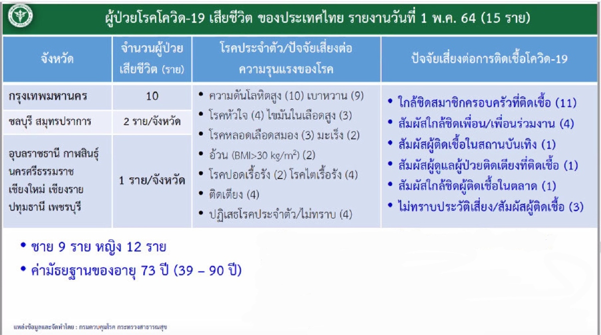 ศบค.ชุดเล็กชี้กทม.-ปริมณฑล ยังวิกฤตโควิด จ่อเพิ่มมาตรการคุมเข้มข้นอีก ศบค.ชุดเล็กชี้กทม.-ปริมณฑล ยังวิกฤตโควิด จ่อเพิ่มมาตรการคุมเข้มข้นอีก