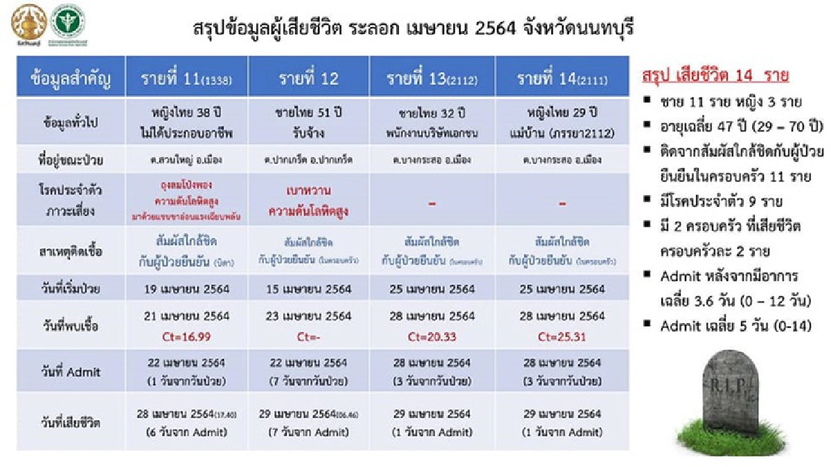 "นนทบุรี" เปิดข้อมูลผู้เสียชีวิตติดโควิดระลอกใหม่ 14 รายล่าสุด