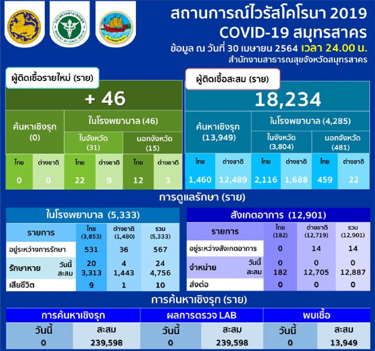 "สมุทรสาคร"พบป่วยโควิดเพิ่ม 46 ราย ในจังหวัด 31 นอกจังหวัด 15 ราย