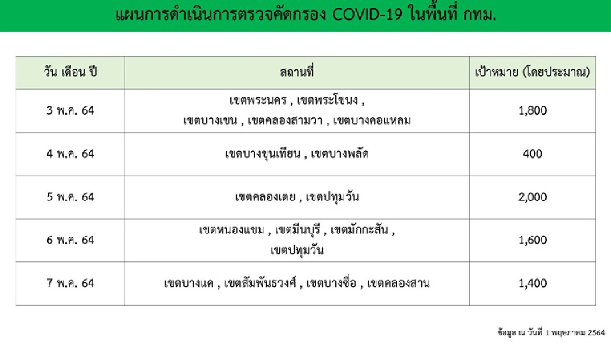 ศบค.เปิด 10 จว. ติดโควิด สูงสุดวันนี้ กทม. กลับมาพุ่งอีก ชี้สถานการณ์ยังวางใจไม่ได้
