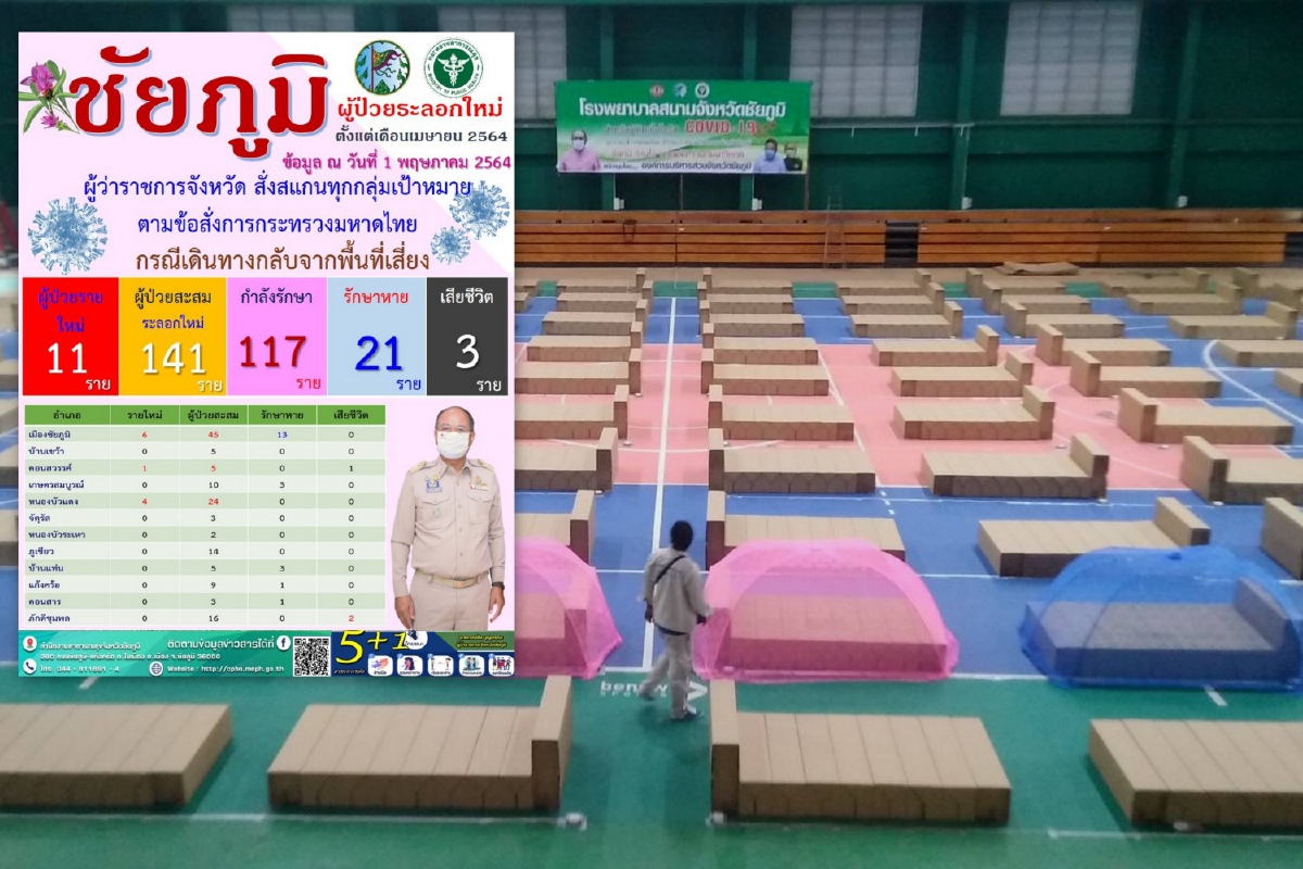 โควิดชัยภูมิเสียชีวิต1คลัสเตอร์งานบวช ยอดป่วยสะสม141 โควิดชัยภูมิเสียชีวิต1คลัสเตอร์งานบวช ยอดป่วยสะสม141