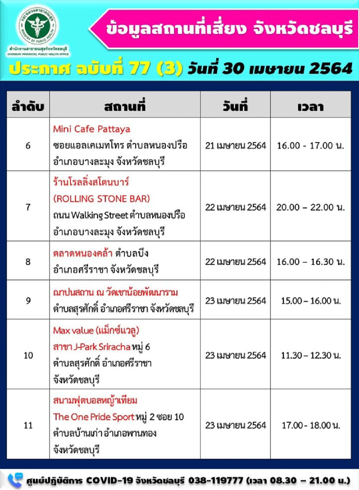 "ชลบุรี" เร่งตรวจเชิงรุก เปิด 21 จุดเสี่ยงติดโควิด หลังยอดป่วยล่าสุดยังพุ่งเกิน 100 ราย 