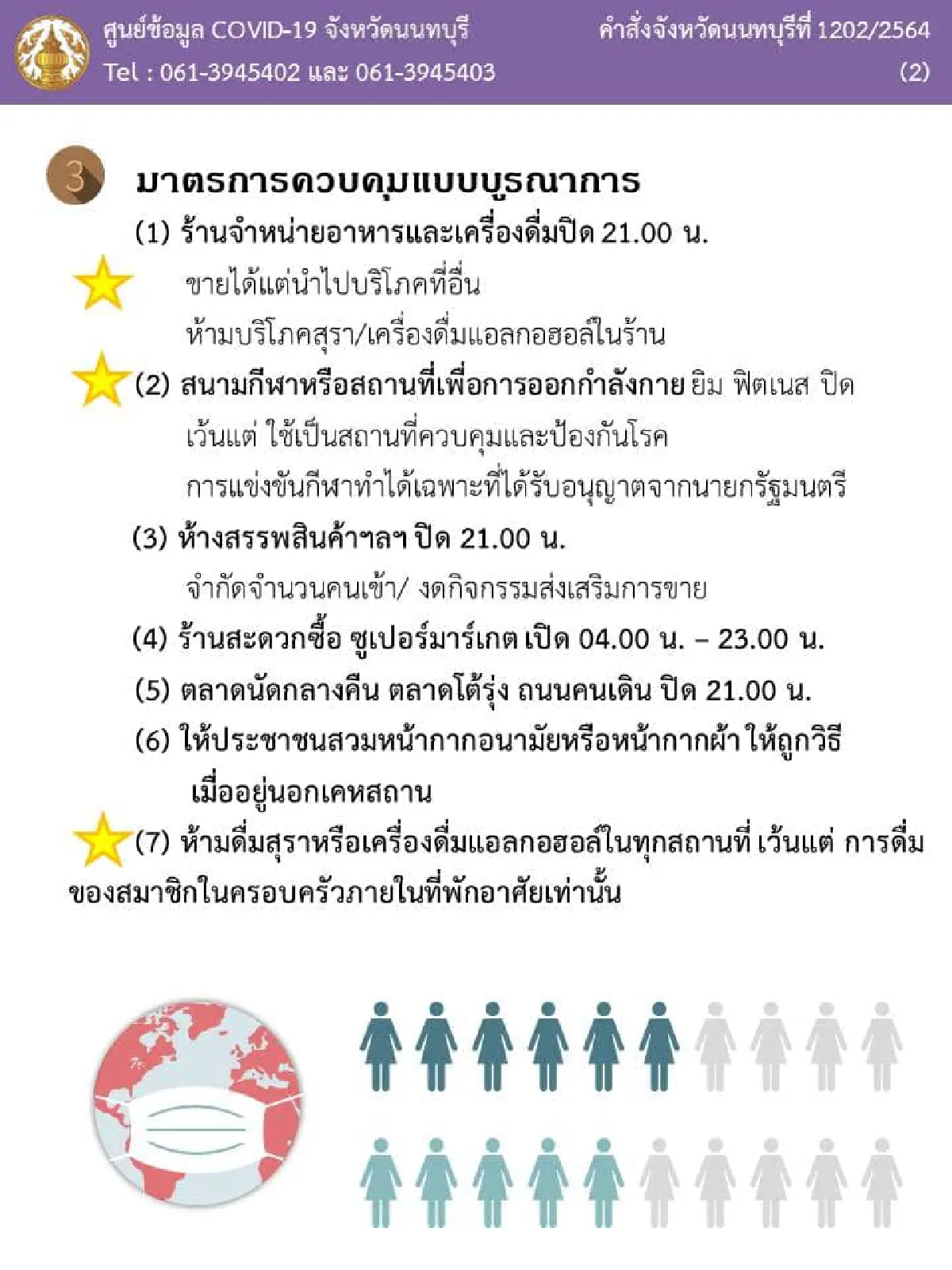 "โควิดนนทบุรี" ยอดพุ่ง 124 คน "ผู้ว่าฯ" ออกคำสั่งปิด 24 สถานที่ ออกนอกจว.ต้องสแกนคิวอาร์โค้ด