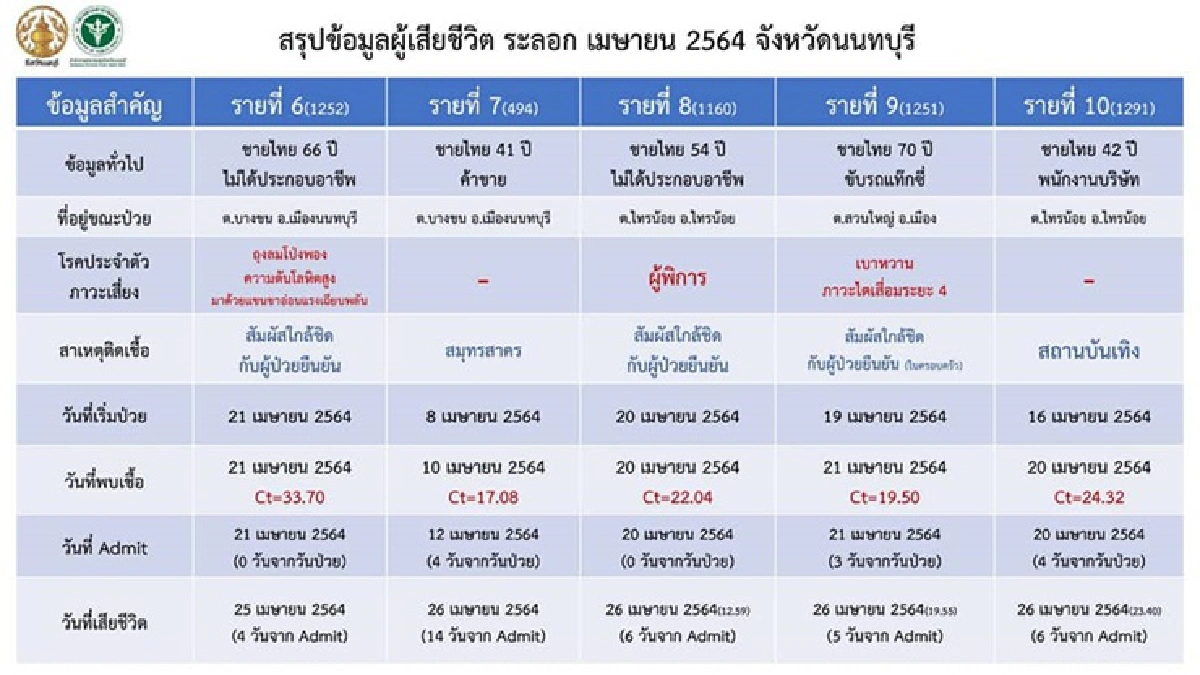 "นนทบุรี" เปิดข้อมูลผู้เสียชีวิตติดโควิดระลอกใหม่ 14 รายล่าสุด