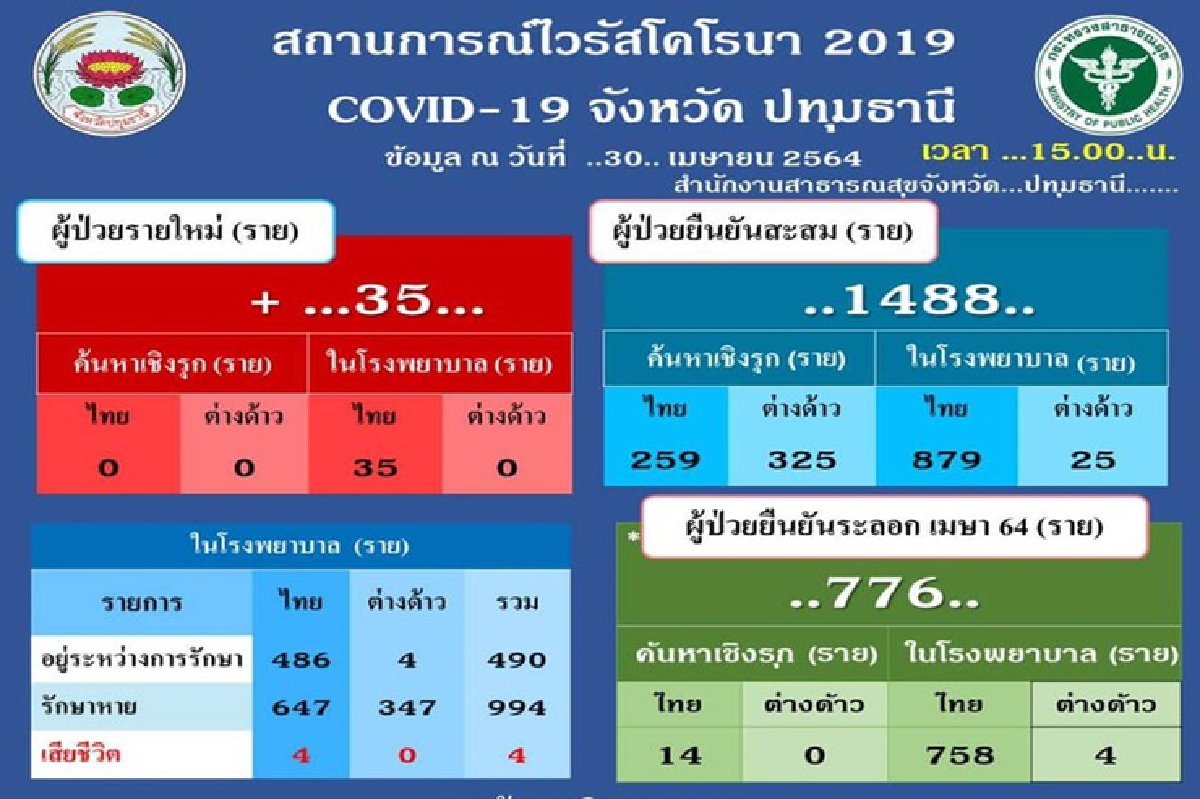 เปิดไทม์ไลน์ 35 ผู้ป่วยโควิดปทุมธานี เปิดไทม์ไลน์ 35 ผู้ป่วยโควิดปทุมธานี