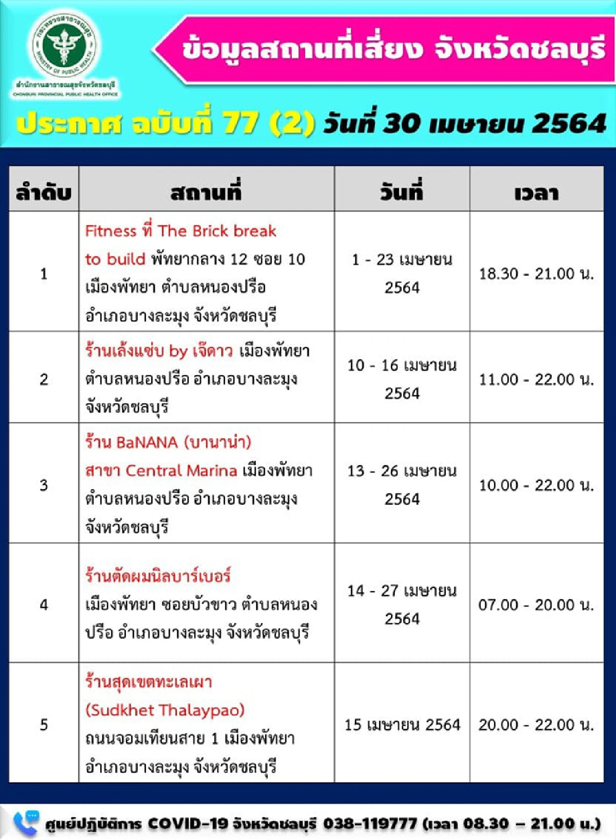 "ชลบุรี" เร่งตรวจเชิงรุก เปิด 21 จุดเสี่ยงติดโควิด หลังยอดป่วยล่าสุดยังพุ่งเกิน 100 ราย 