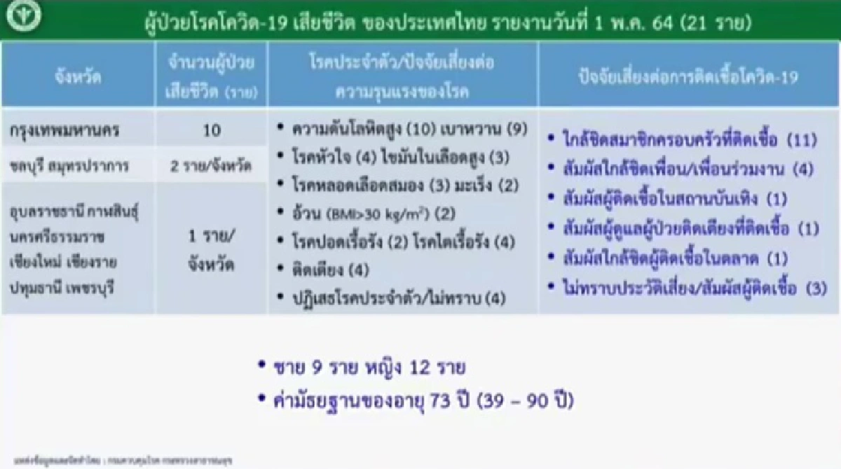 ศบค.เปิดข้อมูลผู้เสียชีวิตโควิด 21 รายล่าสุด พบ 3 ราย ไม่ทราบประวัติเสี่ยง