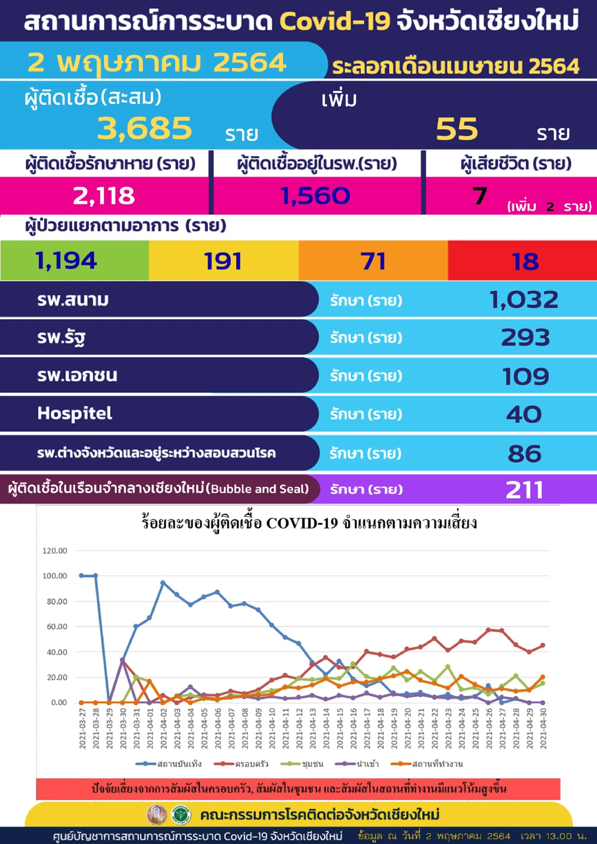เชียงใหม่เจอติดเชื้อโควิดอีก 55 รายตายเพิ่มอีก 2 ศพ