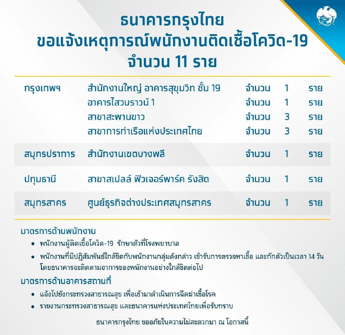 พนักงานธนาคารกรุงไทยติดโควิดอีก11คน