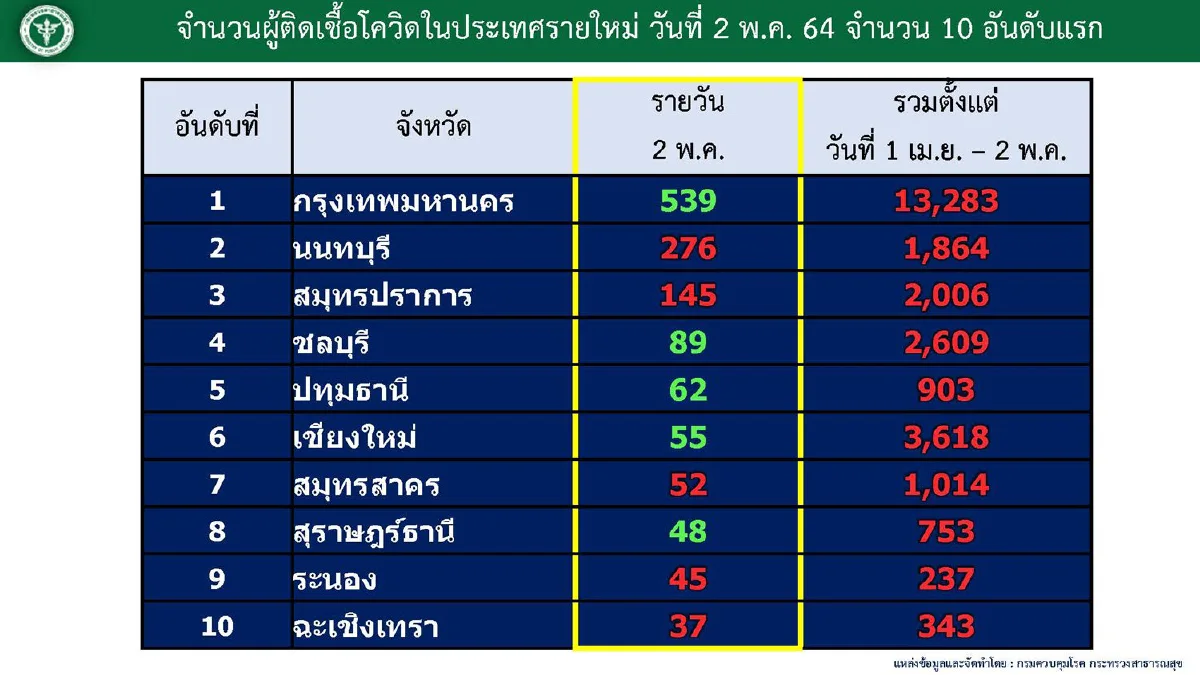 ศบค.เผยมีผู้ป่วยอาการหนักอยู่ระหว่างรักษาเฉียด 1,000ราย