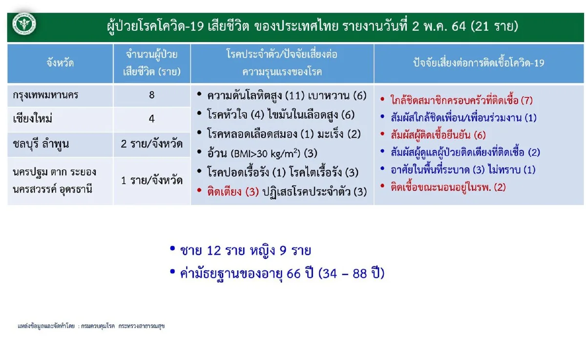 ศบค.เผยมีผู้ป่วยอาการหนักอยู่ระหว่างรักษาเฉียด 1,000ราย