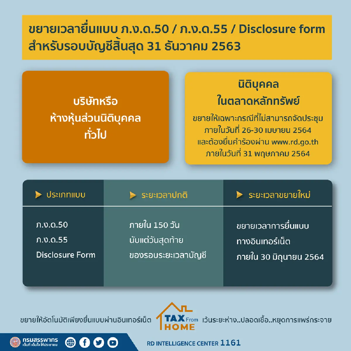 ขยายเวลาเสียภาษีนิติบุคคลทางออนไลน์ ถึง 30 มิ.ย. นี้